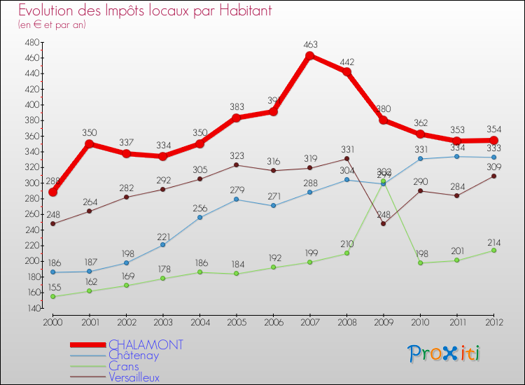 Evolution et montant des impôts locaux par Habitant pour CHALAMONT et les communes proches Comparaison des impôts locaux par habitant pour CHALAMONT et les communes voisines
