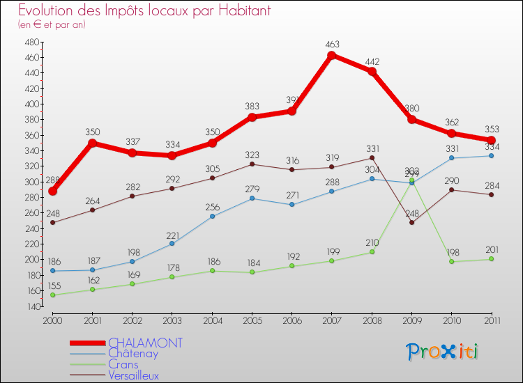 Evolution et montant des impôts locaux par Habitant pour CHALAMONT et les communes proches Comparaison des impôts locaux par habitant pour CHALAMONT et les communes voisines