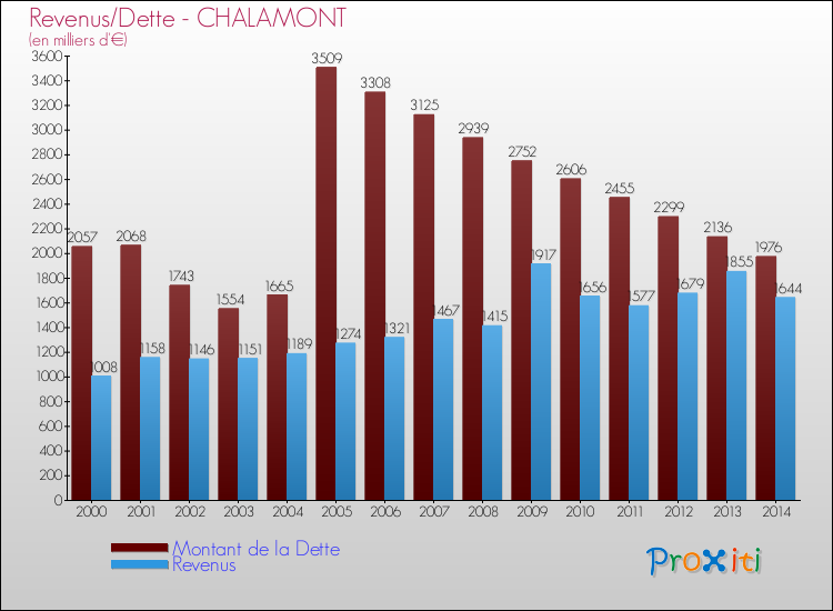 Evolution comparée de la dette et des revenus pour la commune de CHALAMONT de 2000 à 2014 Comparaison de la dette et des revenus pour CHALAMONT de 2000 à 2014