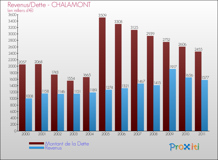 Evolution comparée de la dette et des revenus pour la commune de CHALAMONT de 2000 à 2011 Comparaison de la dette et des revenus pour CHALAMONT de 2000 à 2011