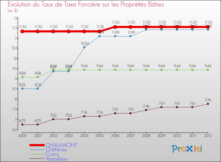 Evolution du taux de la taxe foncière sur le bati pour CHALAMONT et les communes proches de 2000 à 2012 Comparaison des taux de taxe foncière sur le bati pour CHALAMONT et les communes voisines de 2000 à 2012