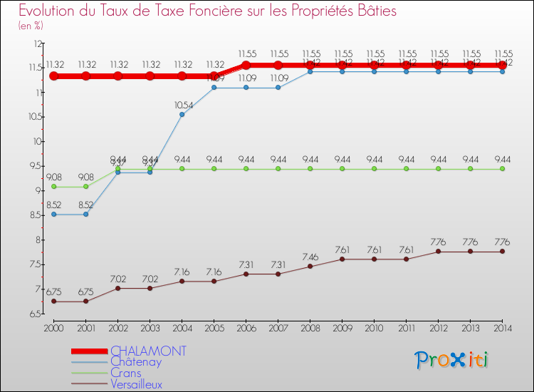 Evolution du taux de la taxe foncière sur le bati pour CHALAMONT et les communes proches de 2000 à 2014 Comparaison des taux de taxe foncière sur le bati pour CHALAMONT et les communes voisines de 2000 à 2014