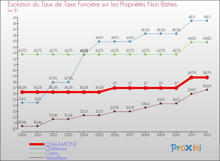 Evolution du taux de la taxe foncière sur les immeubles et terrains non batis pour CHALAMONT et les communes proches de 2000 à 2012 Comparaison des taux de la taxe foncière sur les immeubles et terrains non batis pour CHALAMONT et les communes voisines de 2000 à 2012