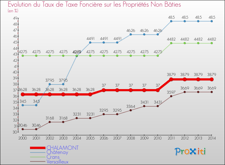 Evolution du taux de la taxe foncière sur les immeubles et terrains non batis pour CHALAMONT et les communes proches de 2000 à 2014 Comparaison des taux de la taxe foncière sur les immeubles et terrains non batis pour CHALAMONT et les communes voisines de 2000 à 2014