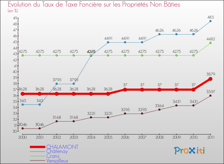 Evolution du taux de la taxe foncière sur les immeubles et terrains non batis pour CHALAMONT et les communes proches Comparaison des taux de la taxe foncière sur les immeubles et terrains non batis pour CHALAMONT et les communes voisines
