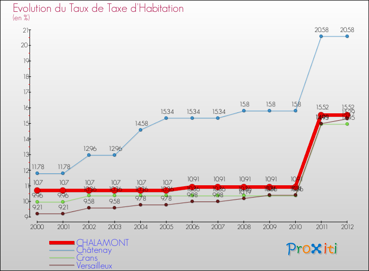 Evolution du taux de la taxe d'habitation pour CHALAMONT et les communes proches Comparaison des taux de la taxe d'habitation pour CHALAMONT et les communes voisines
