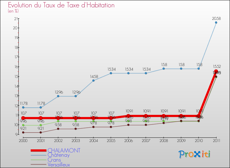 Evolution du taux de la taxe d'habitation pour CHALAMONT et les communes proches Comparaison des taux de la taxe d'habitation pour CHALAMONT et les communes voisines