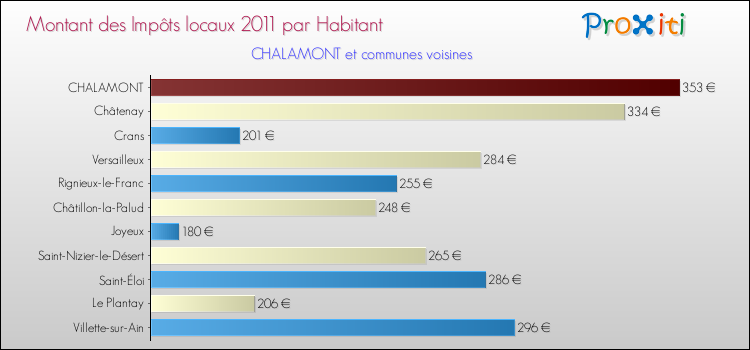 Montant des impôts locaux par Habitant pour CHALAMONT et les communes proches Comparaison des impôts locaux par habitant pour CHALAMONT et les communes voisines