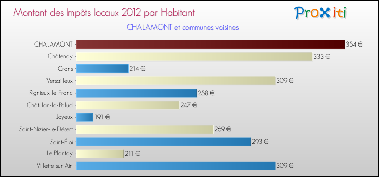 Montant des impôts locaux par Habitant pour CHALAMONT et les communes proches Comparaison des impôts locaux par habitant pour CHALAMONT et les communes voisines