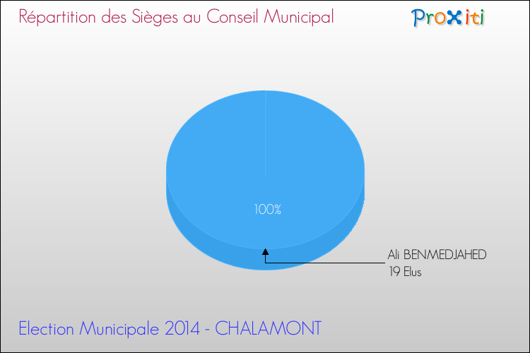 Répartition des élus au conseil municipal entre les listes à l'issue du 1er Tour des Elections Municipales 2014 de la commune de CHALAMONT Elections Municipales 2014 - Répartition des élus au conseil municipal entre les listes à l'issue du 1er Tour pour la commune de CHALAMONT