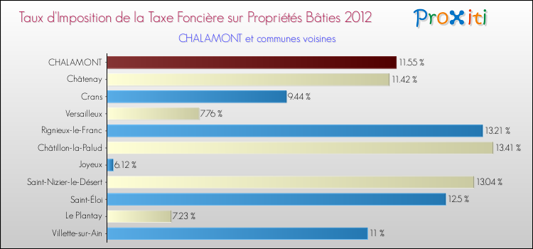 Taux d'imposition de la taxe foncière sur le bati 2012 pour CHALAMONT et les communes proches Comparaison des taux d'imposition de la taxe foncière sur le bati 2012 pour CHALAMONT et les communes voisines