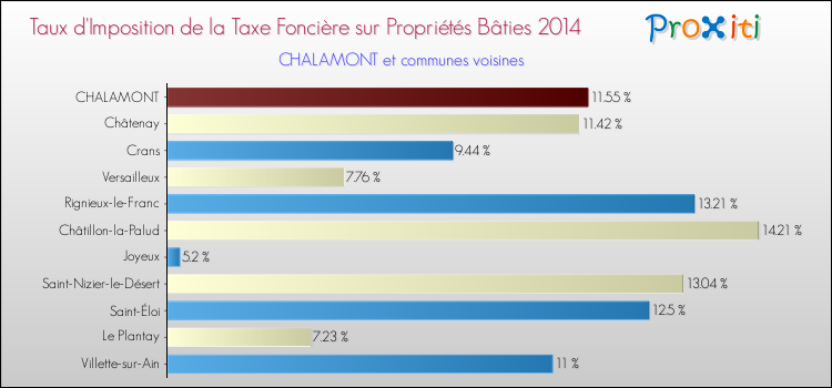 Taux d'imposition de la taxe foncière sur le bati 2014 pour CHALAMONT et les communes proches Comparaison des taux d'imposition de la taxe foncière sur le bati 2014 pour CHALAMONT et les communes voisines