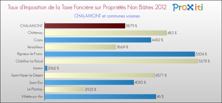 Taux d'imposition de la taxe foncière sur les immeubles et terrains non batis 2012 pour CHALAMONT et les communes proches Comparaison des taux d'imposition de la taxe foncière sur les immeubles et terrains non batis 2012 pour CHALAMONT et les communes voisines