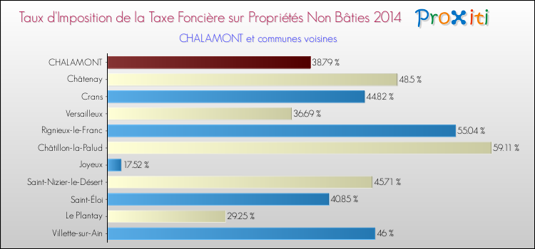 Taux d'imposition de la taxe foncière sur les immeubles et terrains non batis 2014 pour CHALAMONT et les communes proches Comparaison des taux d'imposition de la taxe foncière sur les immeubles et terrains non batis 2014 pour CHALAMONT et les communes voisines