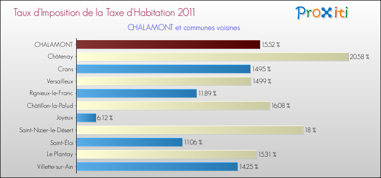 Taux d'imposition de la taxe d'habitation 2011 pour CHALAMONT et les communes proches Comparaison des taux d'imposition de la taxe d'habitation 2011 pour CHALAMONT et les communes voisines