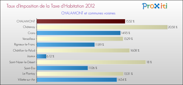 Taux d'imposition de la taxe d'habitation 2012 pour CHALAMONT et les communes proches Comparaison des taux d'imposition de la taxe d'habitation 2012 pour CHALAMONT et les communes voisines
