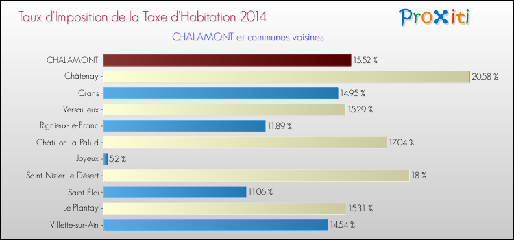 Taux d'imposition de la taxe d'habitation 2014 pour CHALAMONT et les communes proches Comparaison des taux d'imposition de la taxe d'habitation 2014 pour CHALAMONT et les communes voisines