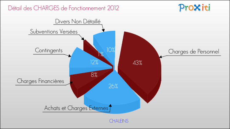 Décomposition des Charges de Fonctionnement 2012 de la commune de CHALEINS Charges de Fonctionnement 2012 pour la commune de CHALEINS