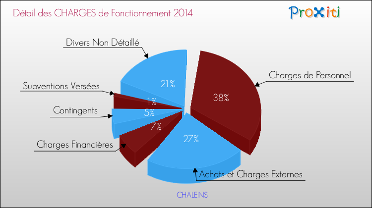 Décomposition des Charges de Fonctionnement 2014 de la commune de CHALEINS Charges de Fonctionnement 2014 pour la commune de CHALEINS