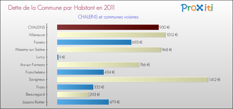 Dette par habitant de la commune en 2011 pour CHALEINS et les communes proches Comparaison de la dette par habitant de la commune en 2011 pour CHALEINS et les communes voisines