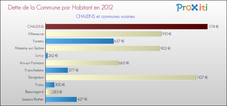 Dette par habitant de la commune en 2012 pour CHALEINS et les communes proches Comparaison de la dette par habitant de la commune en 2012 pour CHALEINS et les communes voisines
