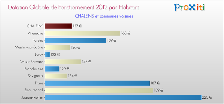 Montant des dotations globales de fonctionnement DGF par Habitant pour CHALEINS et les communes proches Comparaison des des dotations globales de fonctionnement DGF par habitant pour CHALEINS et les communes voisines