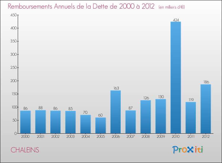 Evolution de l'annuité de la dette pour la commune de CHALEINS de 2000 à 2012 Annuités de la dette pour CHALEINS de 2000 à 2012