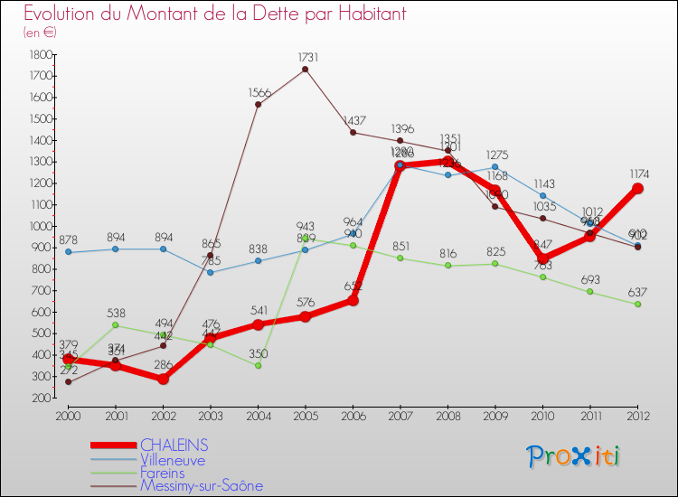 Evolution de la dette par habitant pour la commune de CHALEINS et les communes proches de 2000 à 2012 Comparaison de la dette par habitant pour CHALEINS et les communes voisines de 2000 à 2012