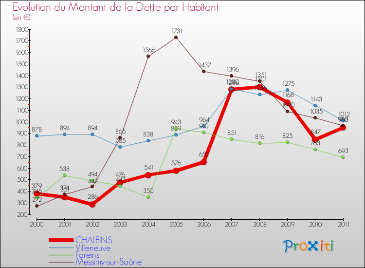 Evolution de la dette par habitant pour la commune de CHALEINS et les communes proches Comparaison de la dette par habitant pour CHALEINS et les communes voisines