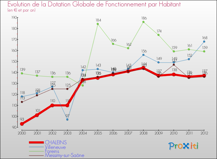 Evolution et montant de la dotation globale de fonctionnement par Habitant pour CHALEINS et les communes proches Comparaison des dotations globales de fonctionnement par habitant pour CHALEINS et les communes voisines