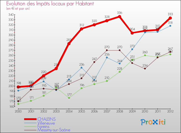 Evolution et montant des impôts locaux par Habitant pour CHALEINS et les communes proches Comparaison des impôts locaux par habitant pour CHALEINS et les communes voisines