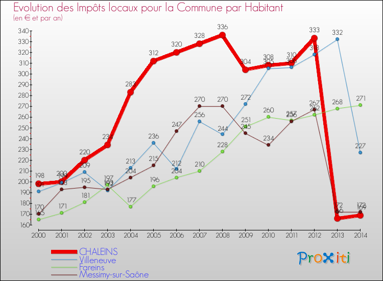 Evolution et montant des impôts locaux par Habitant pour CHALEINS et les communes proches de 2000 à 2014 Comparaison des impôts locaux par habitant pour CHALEINS et les communes voisines de 2000 à 2014