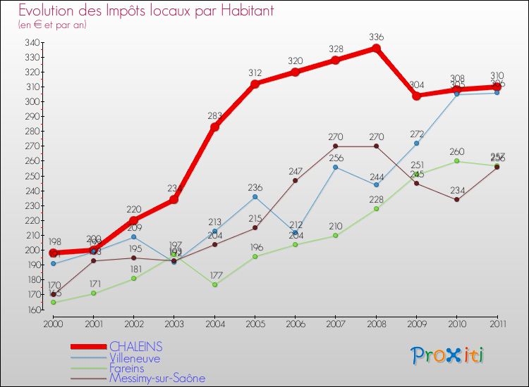 Evolution et montant des impôts locaux par Habitant pour CHALEINS et les communes proches Comparaison des impôts locaux par habitant pour CHALEINS et les communes voisines