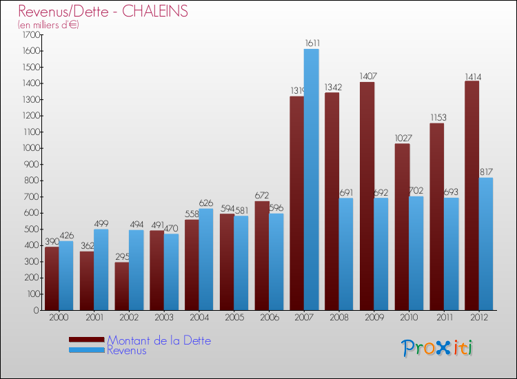 Evolution comparée de la dette et des revenus pour la commune de CHALEINS de 2000 à 2012 Comparaison de la dette et des revenus pour CHALEINS de 2000 à 2012
