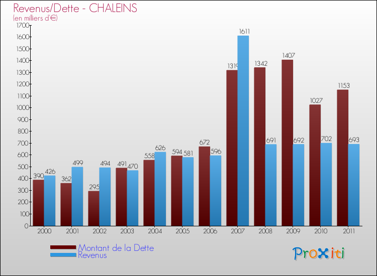 Evolution comparée de la dette et des revenus pour la commune de CHALEINS de 2000 à 2011 Comparaison de la dette et des revenus pour CHALEINS de 2000 à 2011
