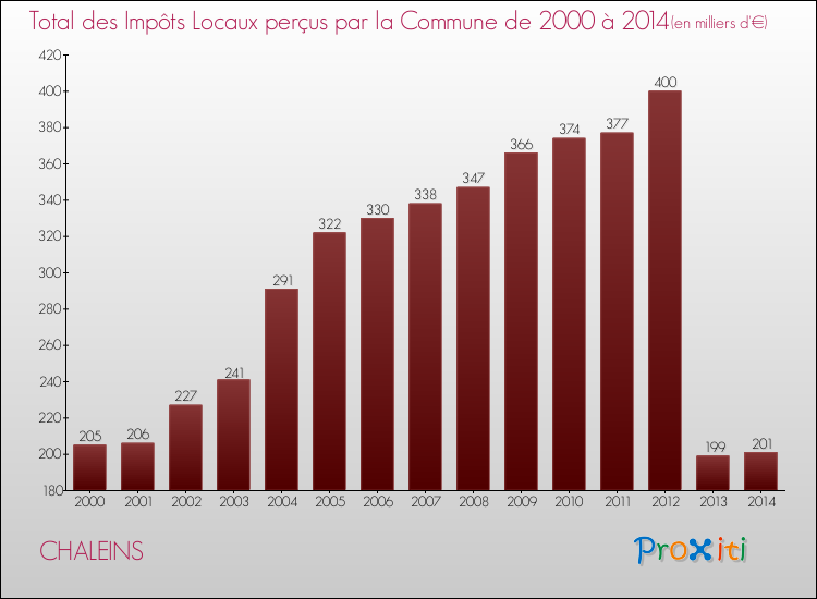 Evolution des Impôts Locaux pour la commune de CHALEINS de 2000 à 2014 Evolution des Impôts Locaux pour CHALEINS de 2000 à 2014