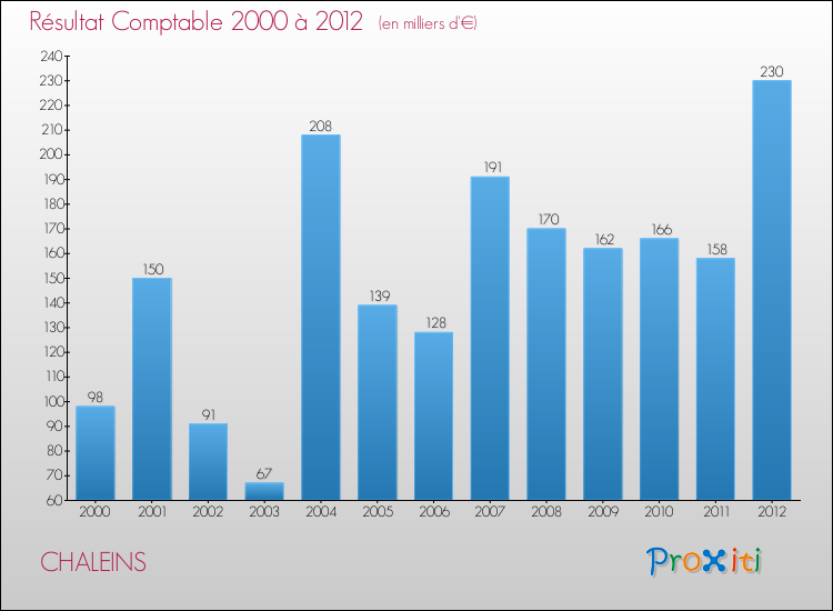 Evolution du résultat comptable pour la commune de CHALEINS de 2000 à 2012 Evolution du résultat comptable pour CHALEINS de 2000 à 2012