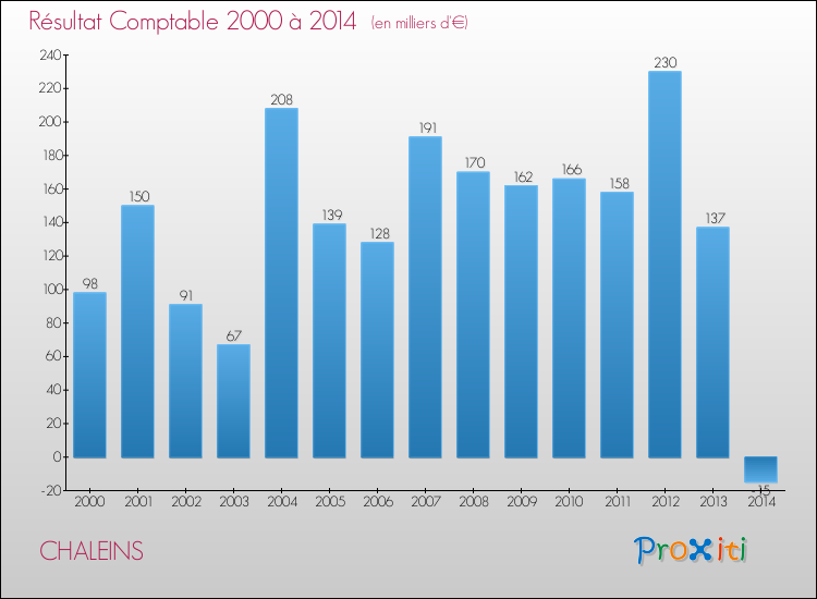 Evolution du résultat comptable pour la commune de CHALEINS de 2000 à 2014 Evolution du résultat comptable pour CHALEINS de 2000 à 2014