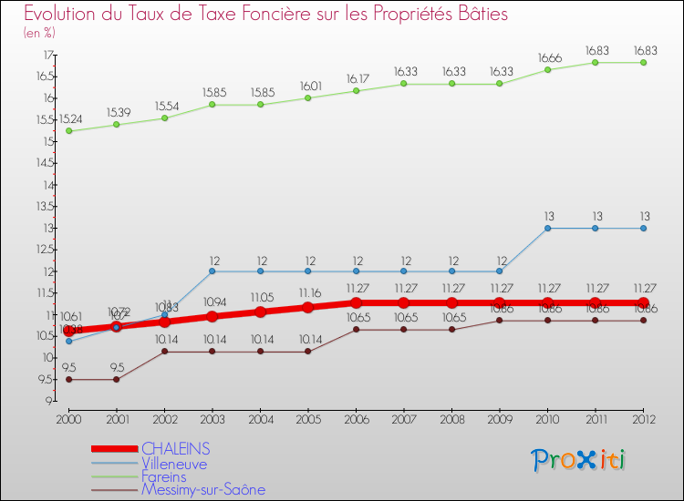 Evolution du taux de la taxe foncière sur le bati pour CHALEINS et les communes proches de 2000 à 2012 Comparaison des taux de taxe foncière sur le bati pour CHALEINS et les communes voisines de 2000 à 2012