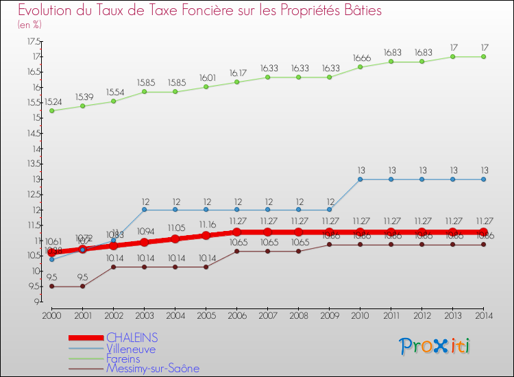 Evolution du taux de la taxe foncière sur le bati pour CHALEINS et les communes proches de 2000 à 2014 Comparaison des taux de taxe foncière sur le bati pour CHALEINS et les communes voisines de 2000 à 2014