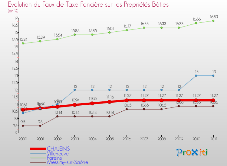 Evolution du taux de la taxe foncière sur le bati pour CHALEINS et les communes proches Comparaison des taux de taxe foncière sur le bati pour CHALEINS et les communes voisines