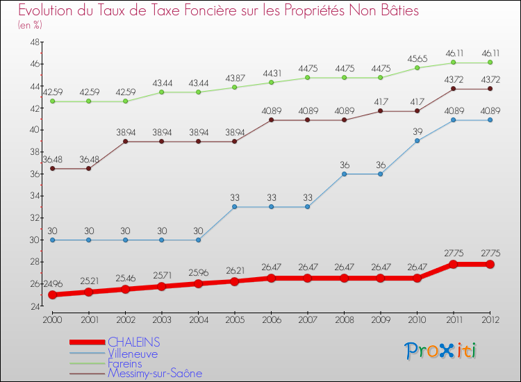 Evolution du taux de la taxe foncière sur les immeubles et terrains non batis pour CHALEINS et les communes proches de 2000 à 2012 Comparaison des taux de la taxe foncière sur les immeubles et terrains non batis pour CHALEINS et les communes voisines de 2000 à 2012