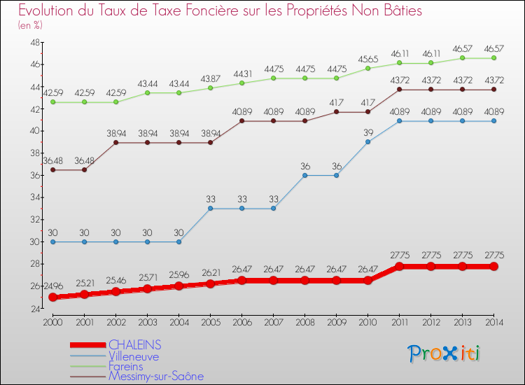 Evolution du taux de la taxe foncière sur les immeubles et terrains non batis pour CHALEINS et les communes proches de 2000 à 2014 Comparaison des taux de la taxe foncière sur les immeubles et terrains non batis pour CHALEINS et les communes voisines de 2000 à 2014
