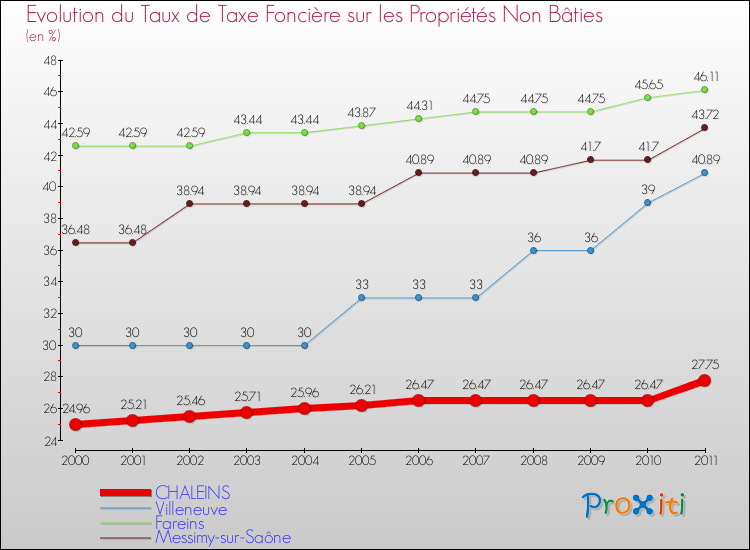 Evolution du taux de la taxe foncière sur les immeubles et terrains non batis pour CHALEINS et les communes proches Comparaison des taux de la taxe foncière sur les immeubles et terrains non batis pour CHALEINS et les communes voisines