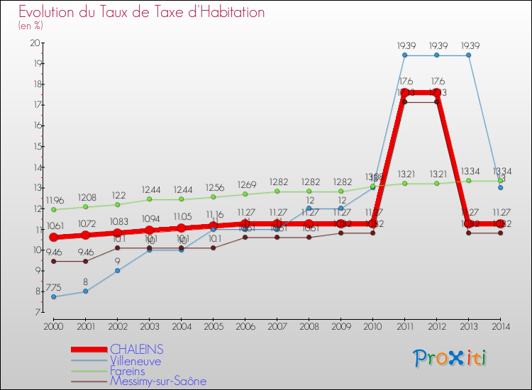 Evolution du taux de la taxe d'habitation pour CHALEINS et les communes proches de 2000 à 2014 Comparaison des taux de la taxe d'habitation pour CHALEINS et les communes voisines de 2000 à 2014