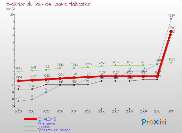 Evolution du taux de la taxe d'habitation pour CHALEINS et les communes proches Comparaison des taux de la taxe d'habitation pour CHALEINS et les communes voisines