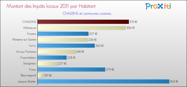 Montant des impôts locaux par Habitant pour CHALEINS et les communes proches Comparaison des impôts locaux par habitant pour CHALEINS et les communes voisines