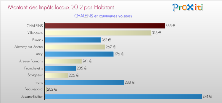 Montant des impôts locaux par Habitant pour CHALEINS et les communes proches Comparaison des impôts locaux par habitant pour CHALEINS et les communes voisines