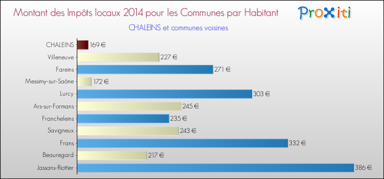 Montant des impôts locaux par Habitant pour CHALEINS et les communes proches en 2014 Comparaison des impôts locaux par habitant pour CHALEINS et les communes voisines en 2014