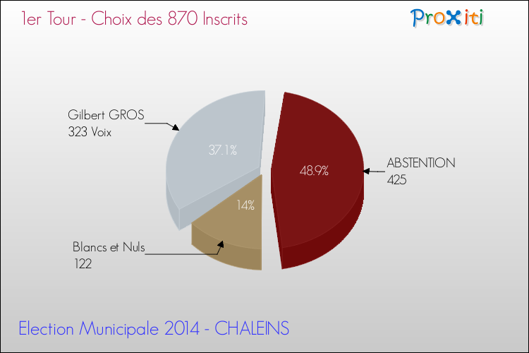 Résultats par rapport aux inscrits au 1er Tour des Elections Municipales 2014 de la commune de CHALEINS Elections Municipales 2014 - Résultats par rapport aux inscrits au 1er Tour pour la commune de CHALEINS